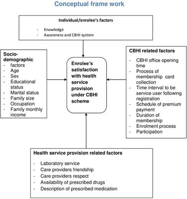 Client satisfaction and associated factors towards the health service provided to members of a community-based health insurance scheme in Southern Ethiopia